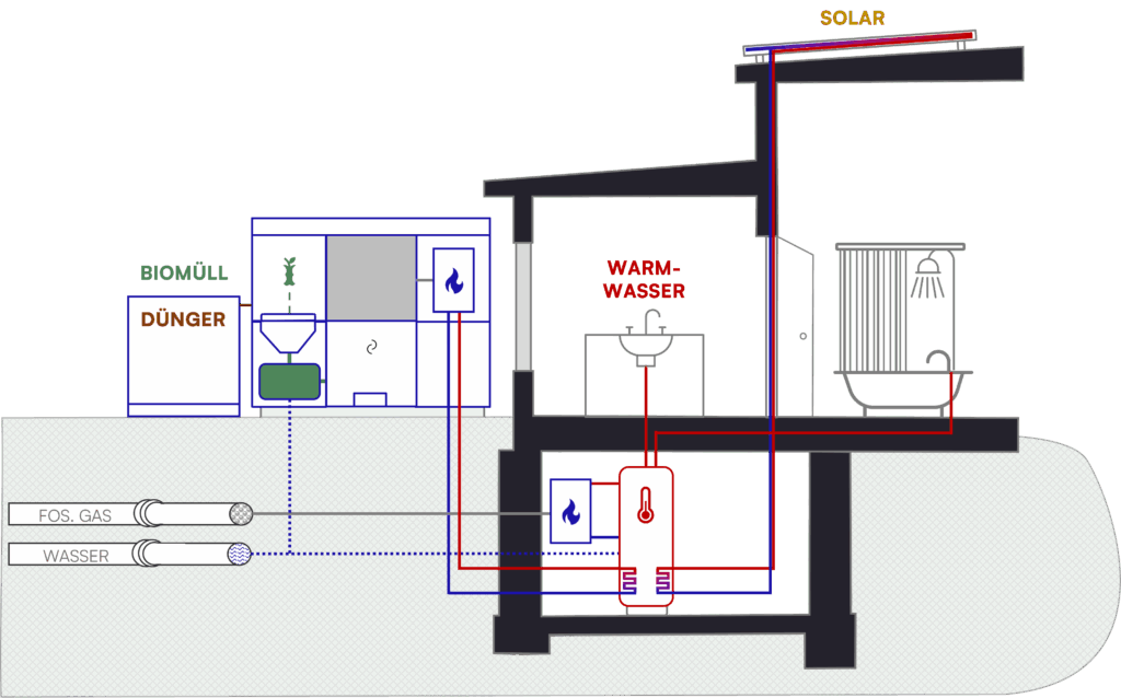Integration der Biogasanlage in bestehende Heizsysteme